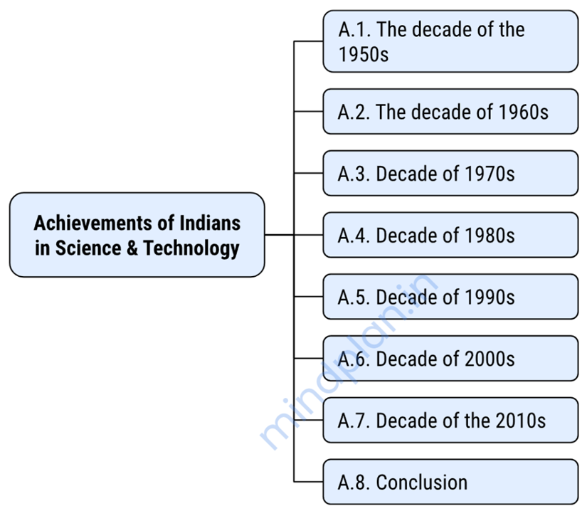 A. Achievements of Indians in Science & Technology