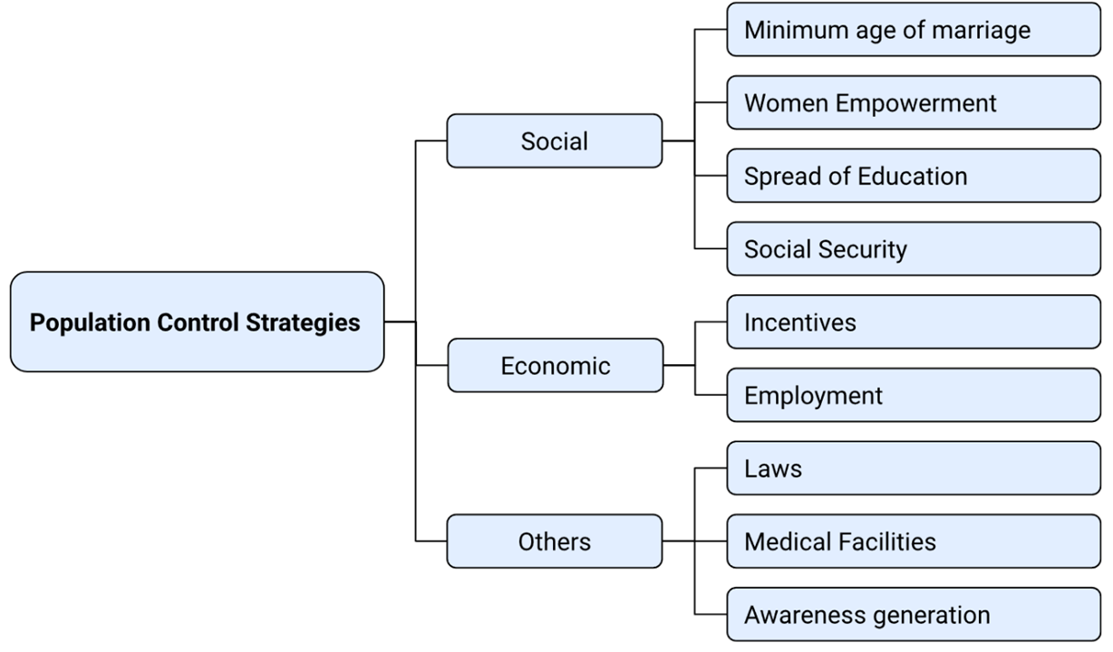 B.9. Steps Being Taken By The Government For Population Control: