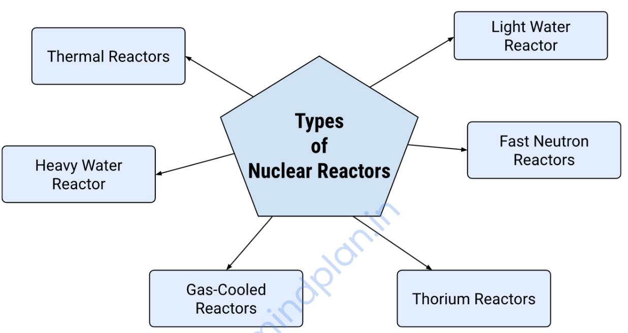 iii. Nuclear Reactors: Working and schematic