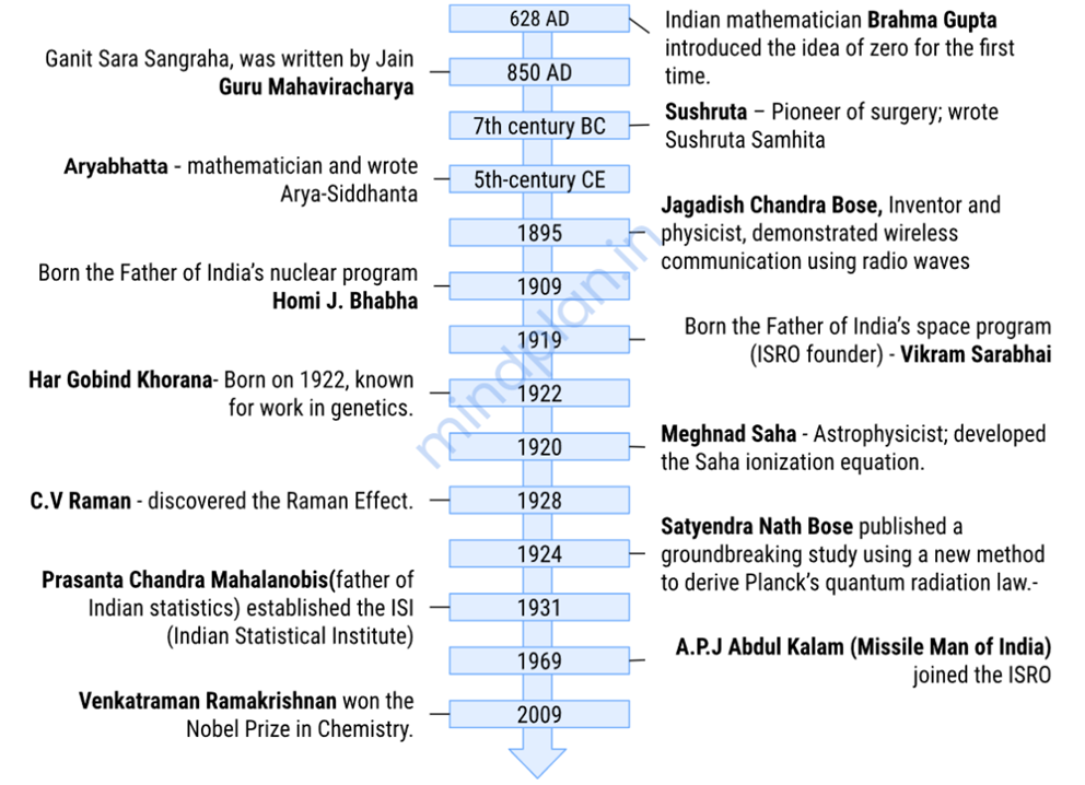 Xii Indian Scientists From Ancient To Modern Era Mindplan In