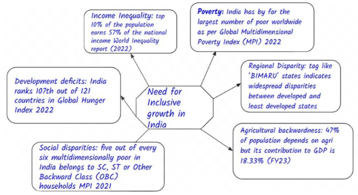 India Inclusive Development A.5. Indian efforts for inclusive growth – mindplan.in